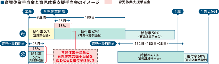 育児休業手当金と育児休業支援手当金のイメージ